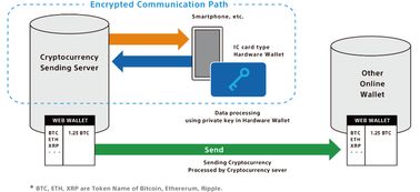 索尼计算机科学实验室开发加密货币硬件钱包技术 软硬件融合的创新之路