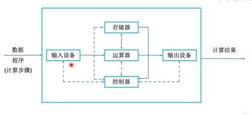 计算机 从硬件构成到软硬件开发